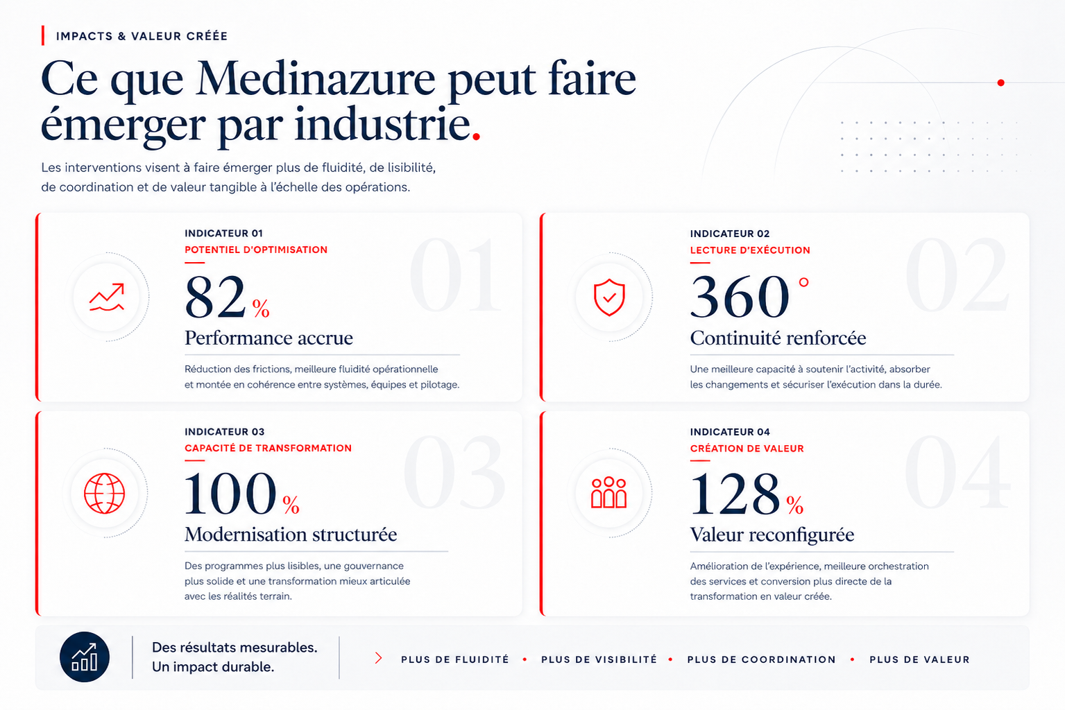 Synthèse visuelle des impacts et de la valeur créée par Medinazure
